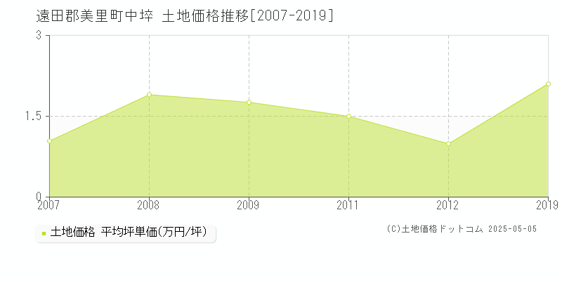 中埣(遠田郡美里町)の土地価格推移グラフ(坪単価)[2007-2019年]