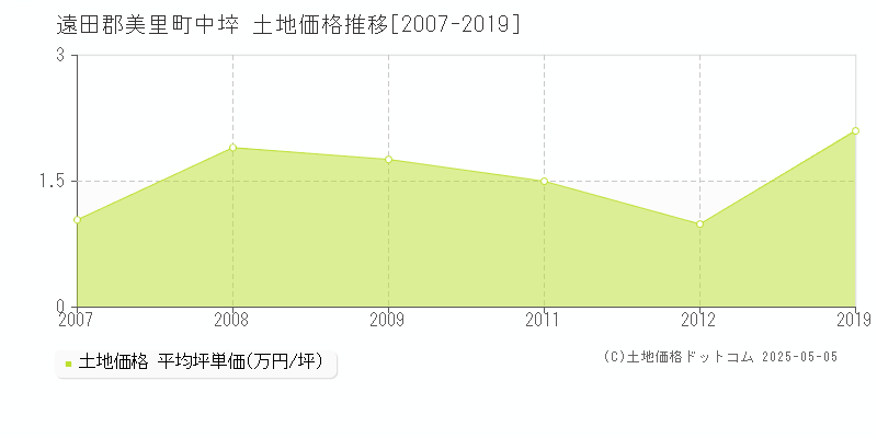 遠田郡美里町中埣の土地価格推移グラフ 