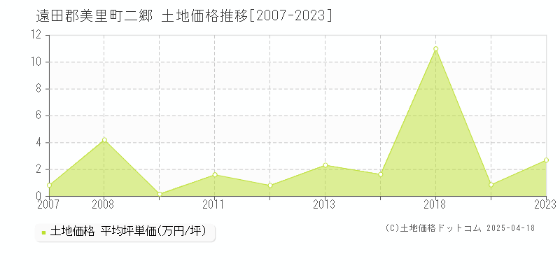 遠田郡美里町二郷の土地価格推移グラフ 