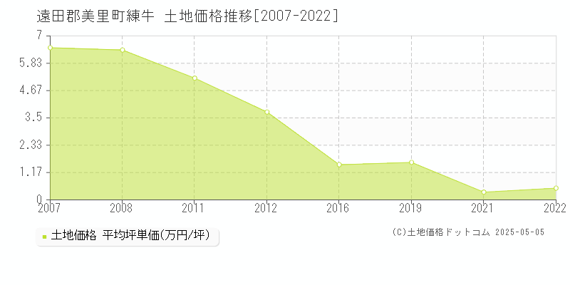 遠田郡美里町練牛の土地価格推移グラフ 