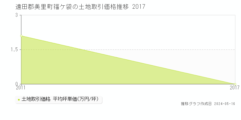 遠田郡美里町福ケ袋の土地価格推移グラフ 