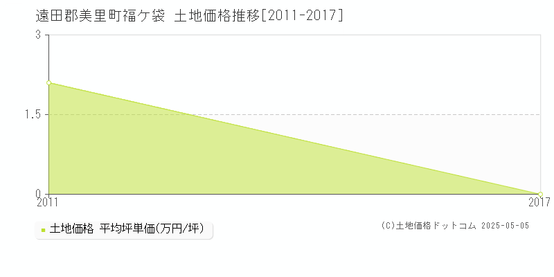 福ケ袋(遠田郡美里町)の土地価格推移グラフ(坪単価)[2011-2017年]