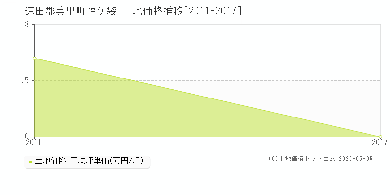 遠田郡美里町福ケ袋の土地価格推移グラフ 