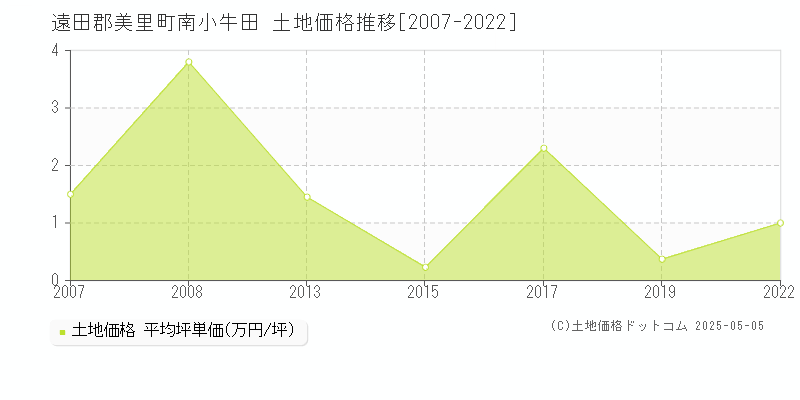 南小牛田(遠田郡美里町)の土地価格推移グラフ(坪単価)[2007-2022年]