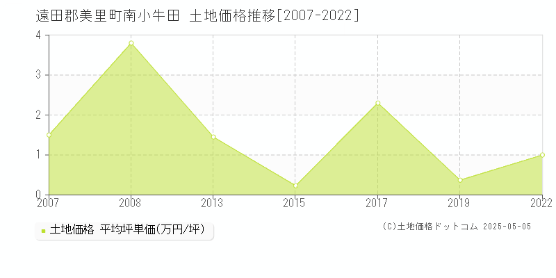 遠田郡美里町南小牛田の土地価格推移グラフ 