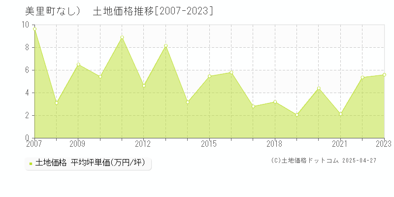 遠田郡美里町（大字なし）の土地価格推移グラフ 