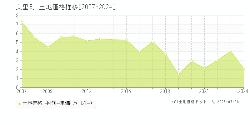 美里町(宮城県)の土地価格推移グラフ(坪単価)[2007-2024年]