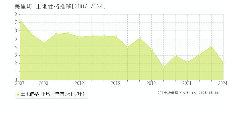 遠田郡美里町の土地価格推移グラフ 