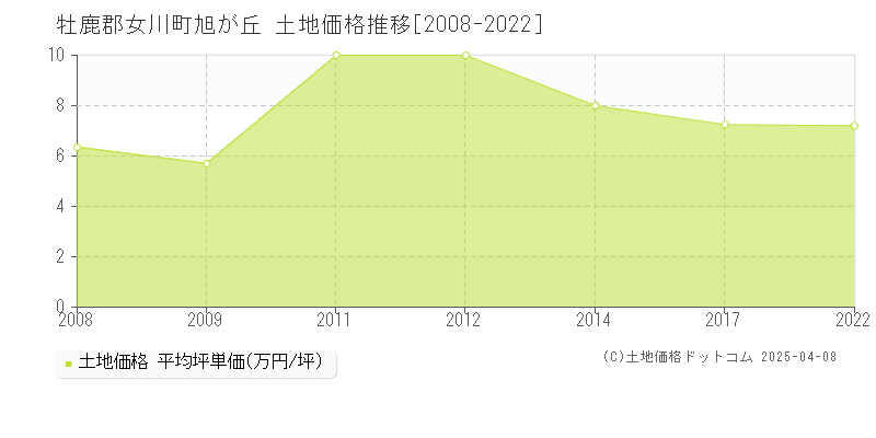 牡鹿郡女川町旭が丘の土地価格推移グラフ 