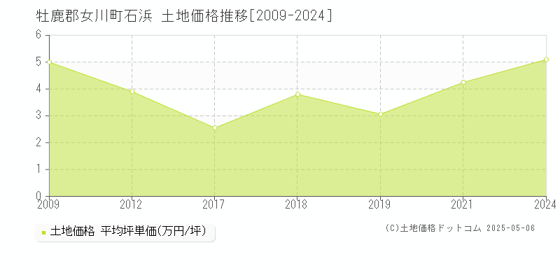 石浜(牡鹿郡女川町)の土地価格推移グラフ(坪単価)[2009-2024年]