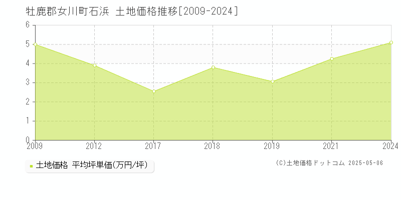 牡鹿郡女川町石浜の土地価格推移グラフ 