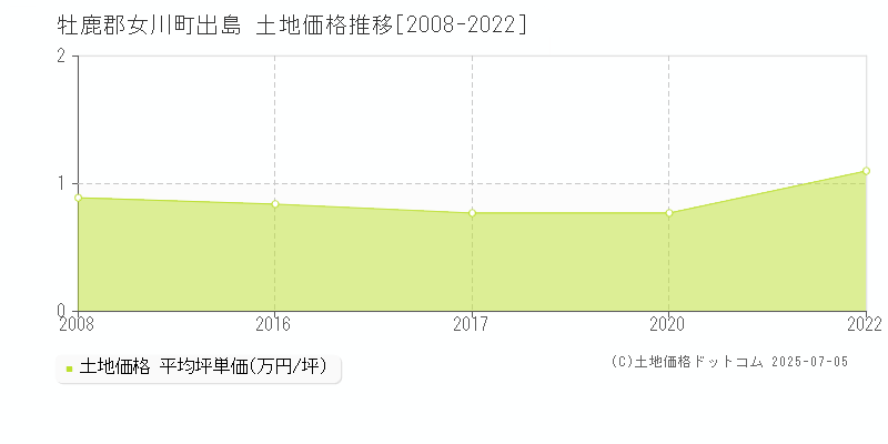 出島(牡鹿郡女川町)の土地価格推移グラフ(坪単価)[2008-2022年]