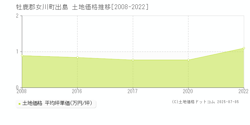 牡鹿郡女川町出島の土地価格推移グラフ 