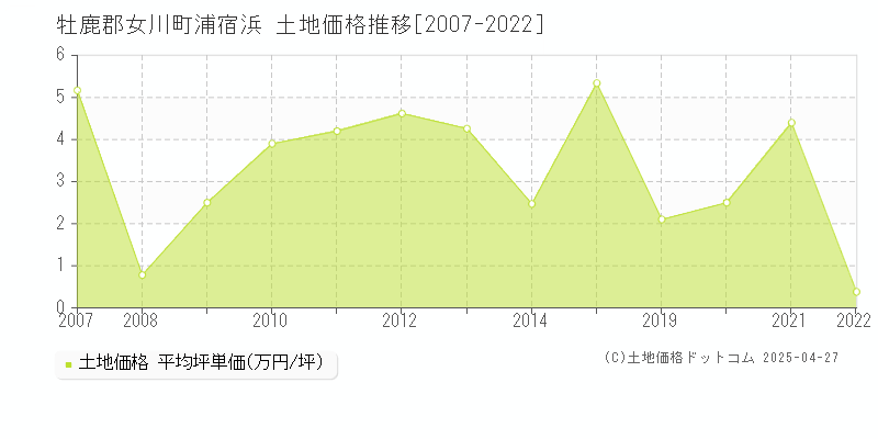 牡鹿郡女川町浦宿浜の土地価格推移グラフ 