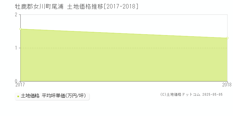 尾浦(牡鹿郡女川町)の土地価格推移グラフ(坪単価)[2017-2018年]
