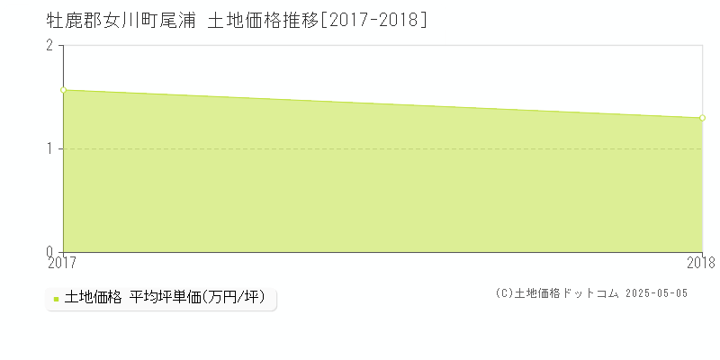 牡鹿郡女川町尾浦の土地価格推移グラフ 