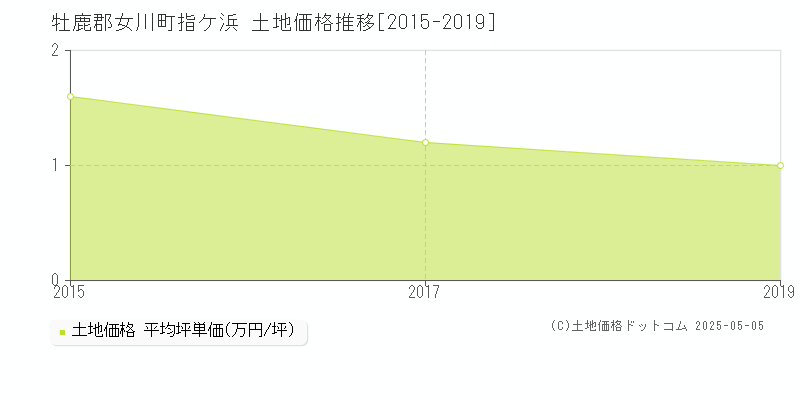 指ケ浜(牡鹿郡女川町)の土地価格推移グラフ(坪単価)[2015-2019年]