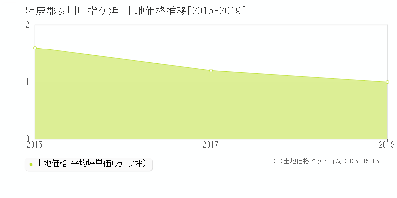 牡鹿郡女川町指ケ浜の土地価格推移グラフ 