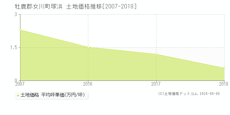 塚浜(牡鹿郡女川町)の土地価格推移グラフ(坪単価)[2007-2018年]