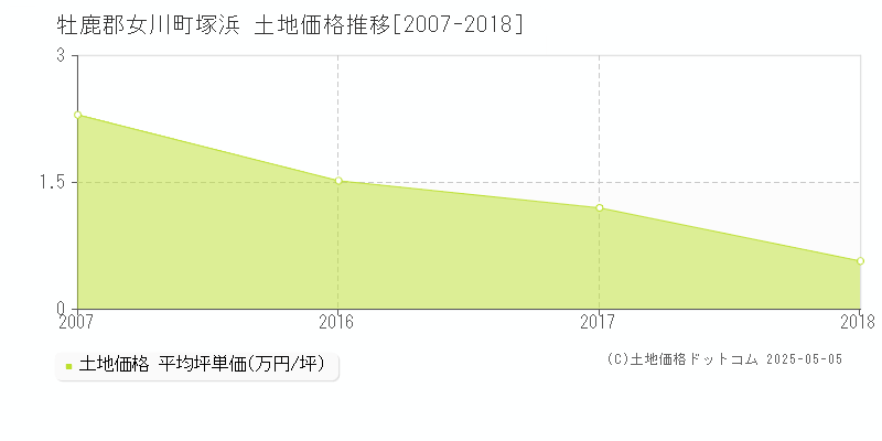 牡鹿郡女川町塚浜の土地価格推移グラフ 