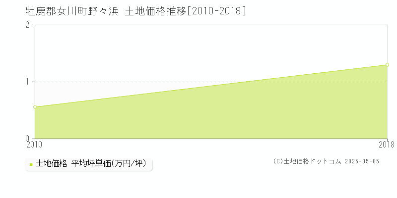 野々浜(牡鹿郡女川町)の土地価格推移グラフ(坪単価)[2010-2018年]