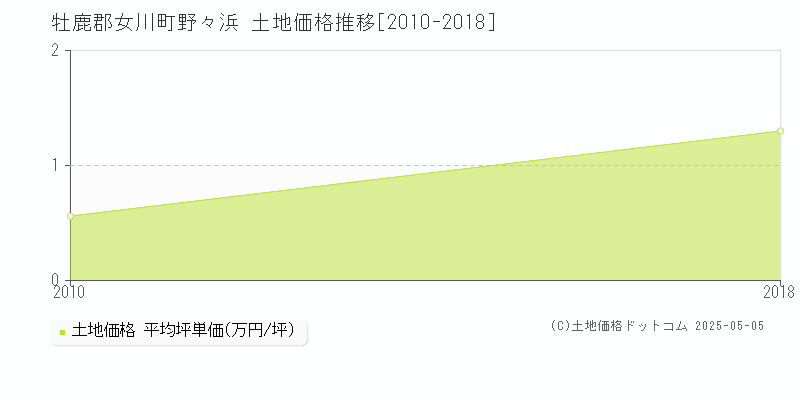 牡鹿郡女川町野々浜の土地価格推移グラフ 