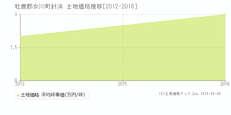 針浜(牡鹿郡女川町)の土地価格推移グラフ(坪単価)[2012-2016年]