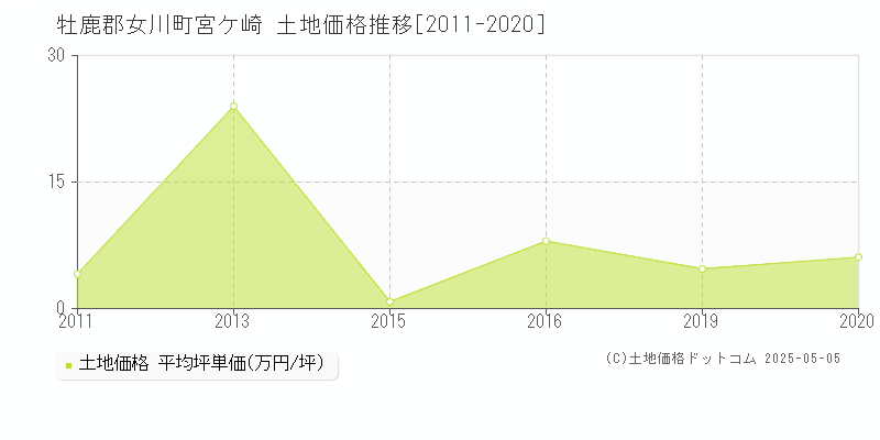 宮ケ崎(牡鹿郡女川町)の土地価格推移グラフ(坪単価)[2011-2020年]