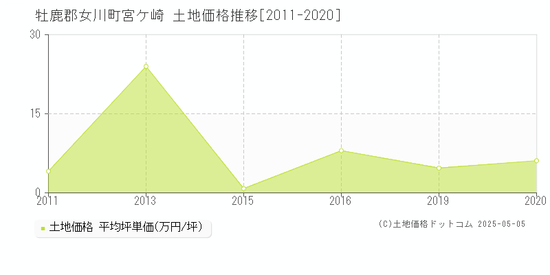 牡鹿郡女川町宮ケ崎の土地価格推移グラフ 