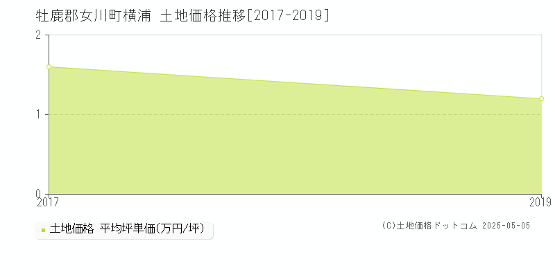 横浦(牡鹿郡女川町)の土地価格推移グラフ(坪単価)[2017-2019年]