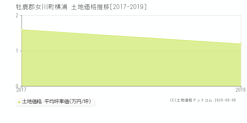 牡鹿郡女川町横浦の土地価格推移グラフ 