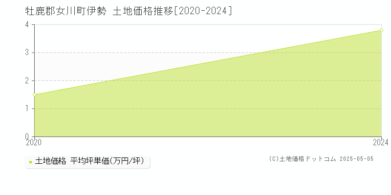伊勢(牡鹿郡女川町)の土地価格推移グラフ(坪単価)[2020-2024年]