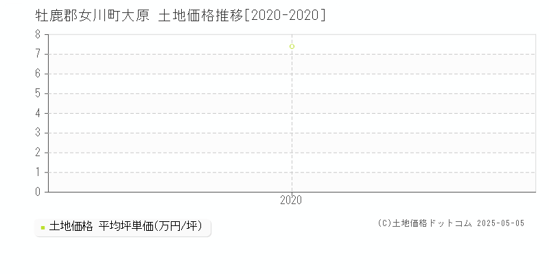大原(牡鹿郡女川町)の土地価格推移グラフ(坪単価)[2020-2020年]