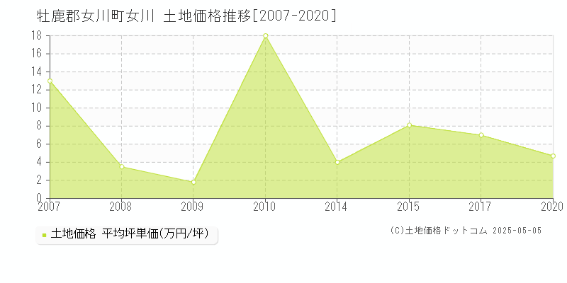 女川(牡鹿郡女川町)の土地価格推移グラフ(坪単価)[2007-2020年]