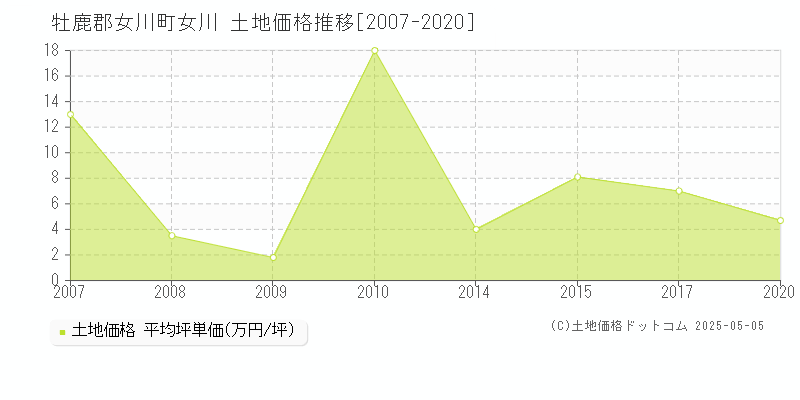 牡鹿郡女川町女川の土地価格推移グラフ 