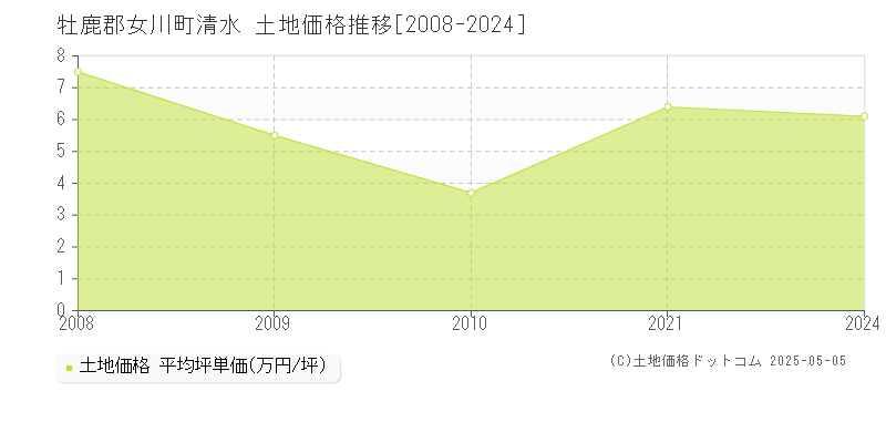 清水(牡鹿郡女川町)の土地価格推移グラフ(坪単価)[2008-2024年]