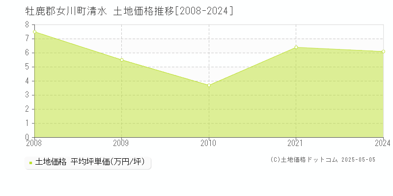 牡鹿郡女川町清水の土地価格推移グラフ 