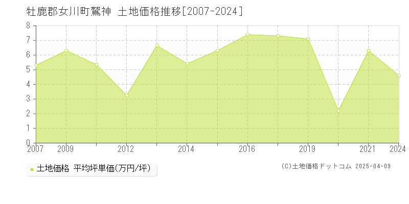 牡鹿郡女川町鷲神の土地価格推移グラフ 