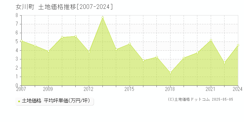 女川町(宮城県)の土地価格推移グラフ(坪単価)[2007-2024年]