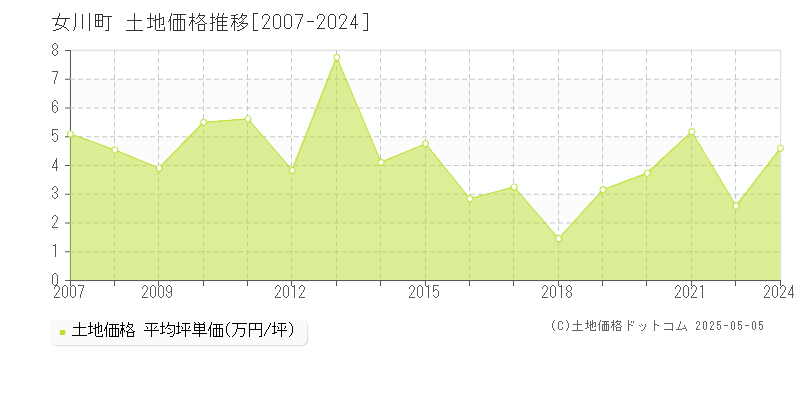 牡鹿郡女川町の土地価格推移グラフ 