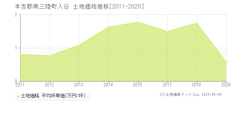 入谷(本吉郡南三陸町)の土地価格推移グラフ(坪単価)[2011-2020年]