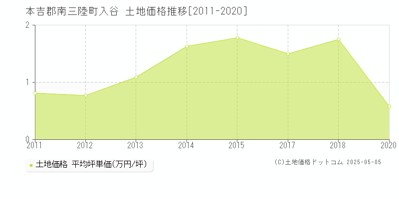 本吉郡南三陸町入谷の土地価格推移グラフ 