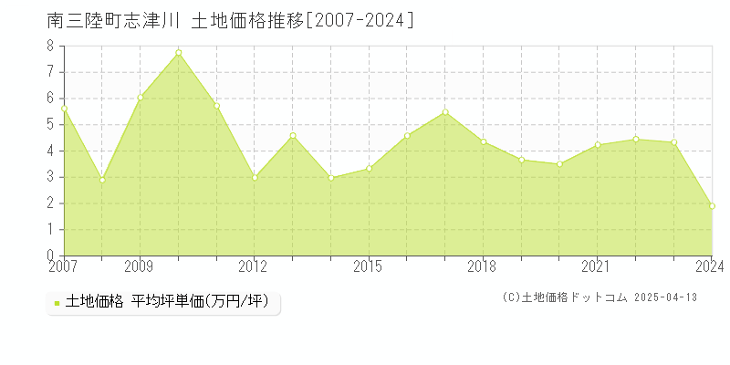 本吉郡南三陸町志津川の土地価格推移グラフ 