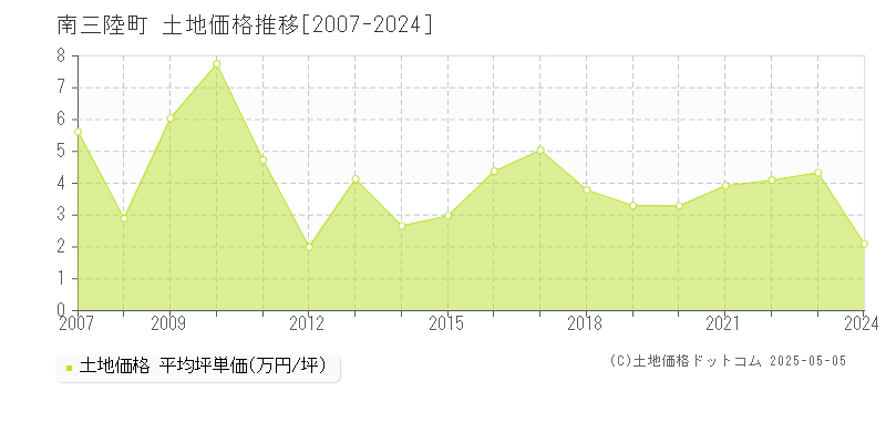 南三陸町(宮城県)の土地価格推移グラフ(坪単価)[2007-2024年]