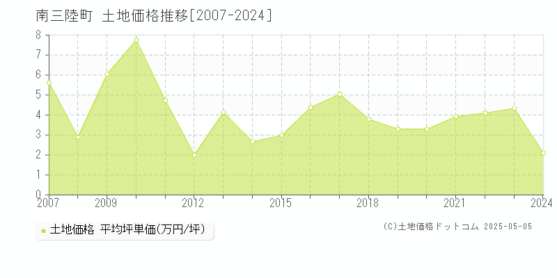 本吉郡南三陸町の土地価格推移グラフ 