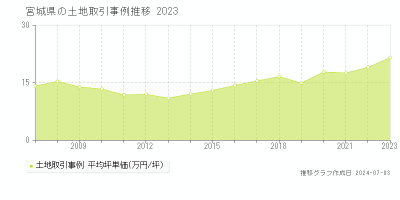 宮城県の土地価格推移グラフ 