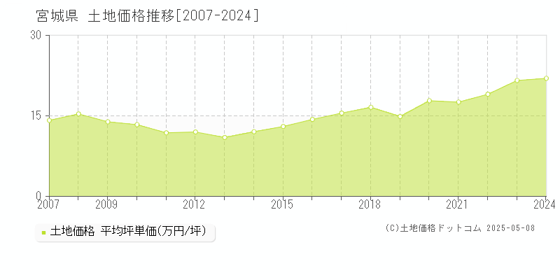 宮城県の土地価格推移グラフ(坪単価)[2007-2024年]