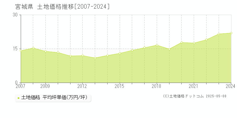 宮城県の土地取引価格推移グラフ 