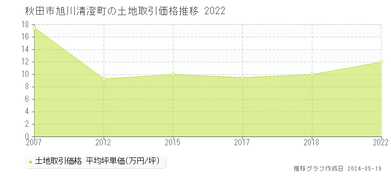 秋田市旭川清澄町の土地価格推移グラフ 