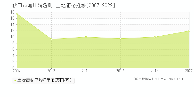 旭川清澄町(秋田市)の土地価格推移グラフ(坪単価)[2007-2022年]